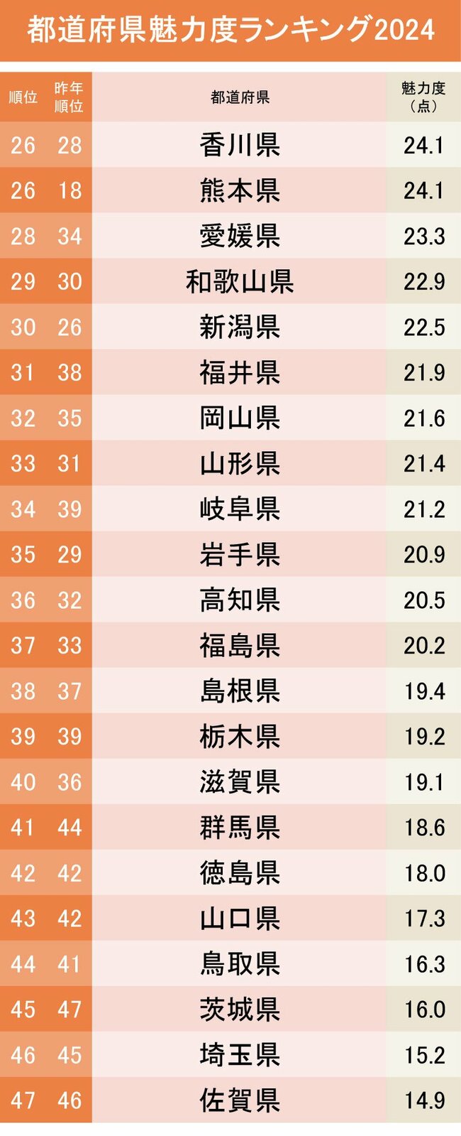 都道府県魅力度ランキング2024【47都道府県・完全版】