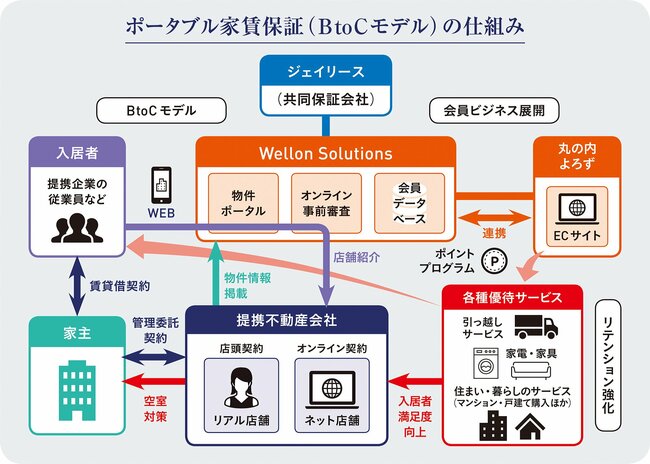 人々のWellbeing実現をサポートする、新しいスタイルの「部屋探し」