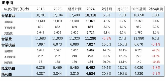 図表：JR東海