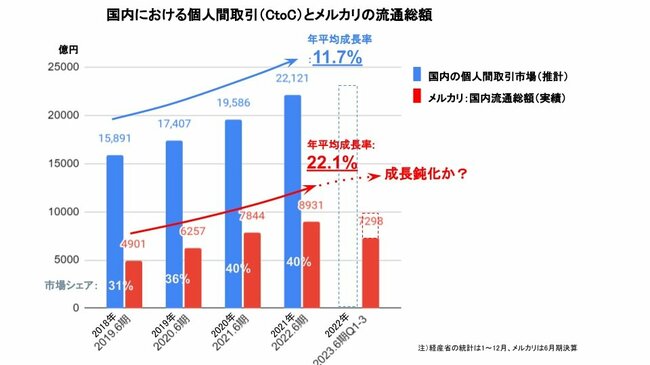 メルカリ、「フリマアプリの壁」を自ら打ち破った成長戦略を徹底分析