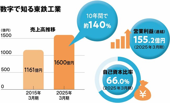 交通インフラを守り、未来を拓く。鉄道関連工事のリーディングカンパニー
