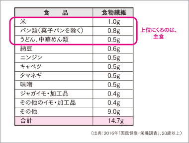 日本人の食物繊維摂取に寄与率の高い食品(g/日)