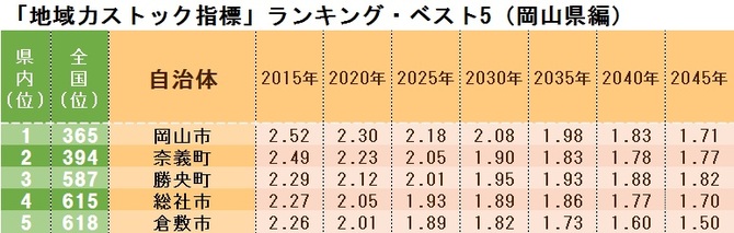 「地域力ストック指標」ランキング・ベスト5(岡山県編)