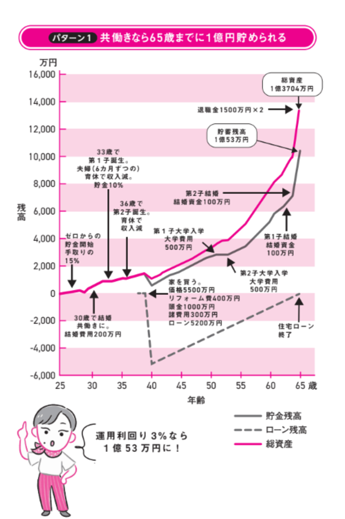 【人気FPが解説】25歳貯金ゼロでも1億円貯めるための7つのポイント