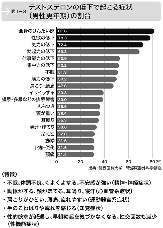 中高年の6人に一人は調子が悪い!「テストステロン」値が原因解明のカギに