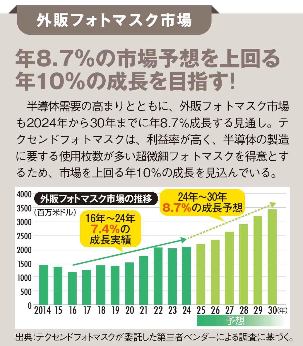 【IRレポート／テクセンドフォトマスク】半導体製造に不可欠な高精度フォトマスクで外販市場トップシェア！* AIの普及が追い風に！