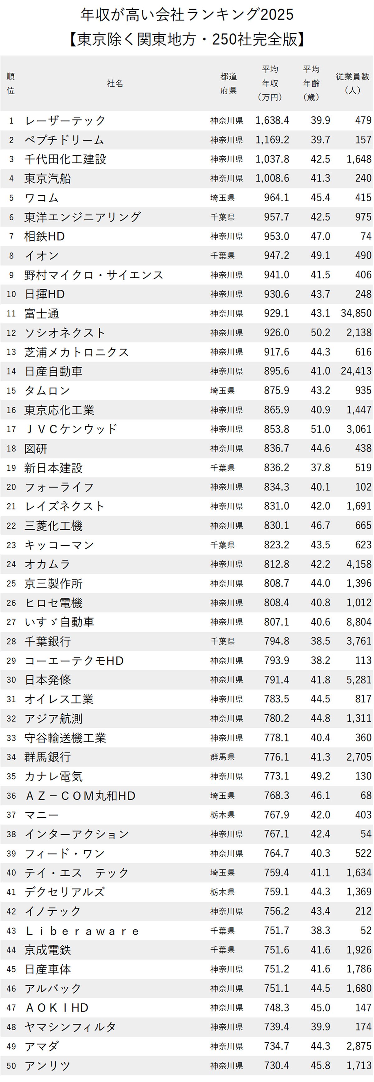 図表：年収が高い会社ランキング2025【東京除く関東地方・250社完全版】1～50位