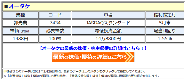 オータケ 7434 Quoカードの株主優待を新設して配当 優待利回りが2 22 にアップ 5月末に100株以上 を保有する株主に Quoカード 1000円分を贈呈 株主優待 新設 変更 廃止 最新ニュース 2021年 ザイ オンライン