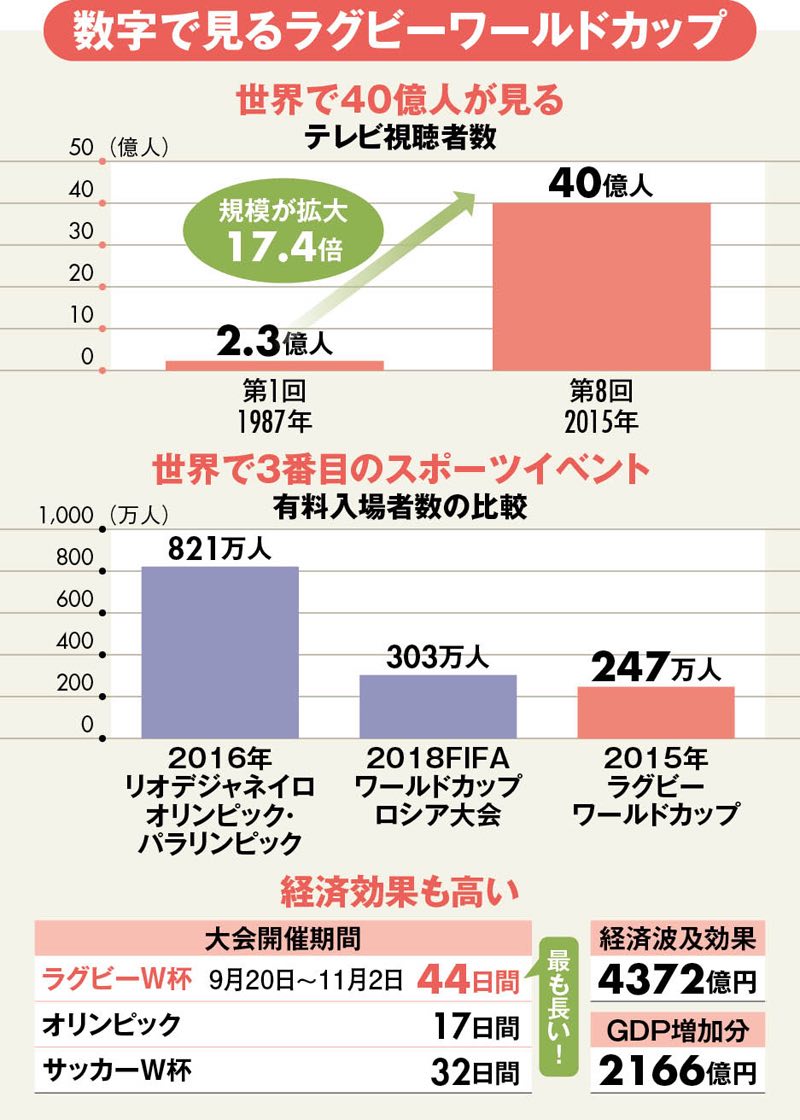 ラグビーw杯 40億人が視聴する大イベントの 経済効果 週刊ダイヤモンド特集セレクション ダイヤモンド オンライン