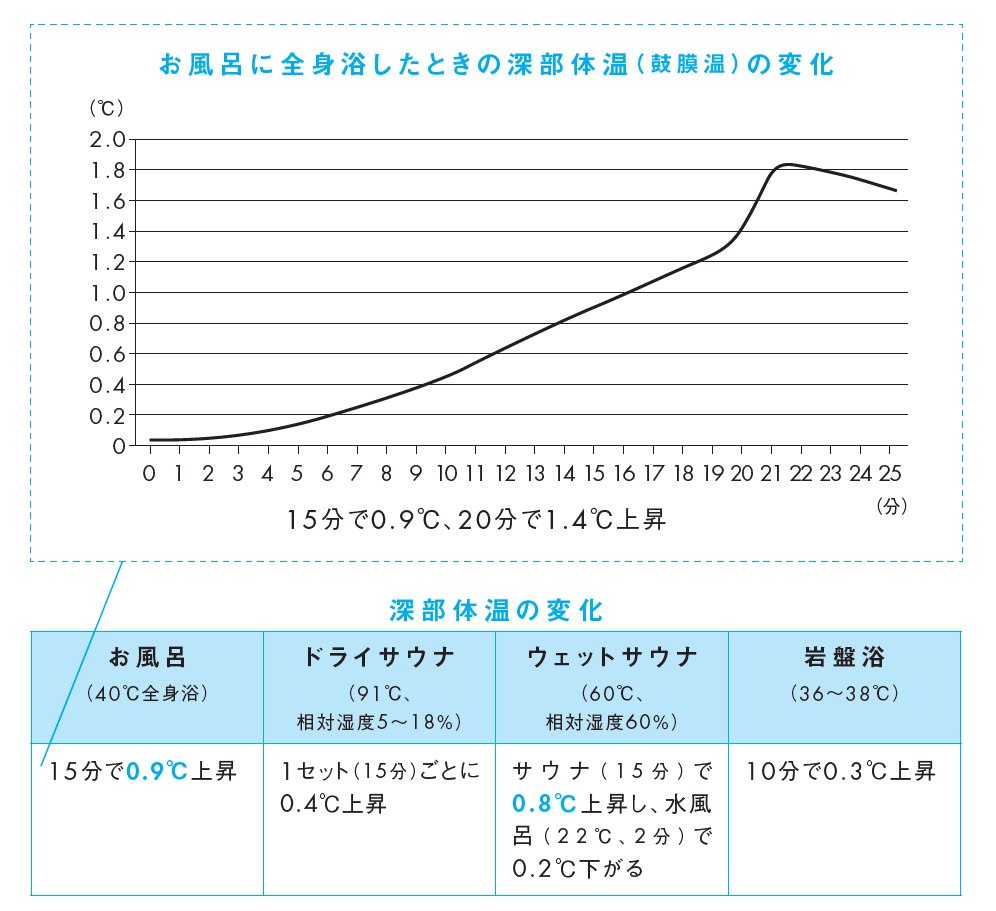 深部体温はそれぞれどう変化する?(「医者が教える究極にととのうサウナ大全」より)