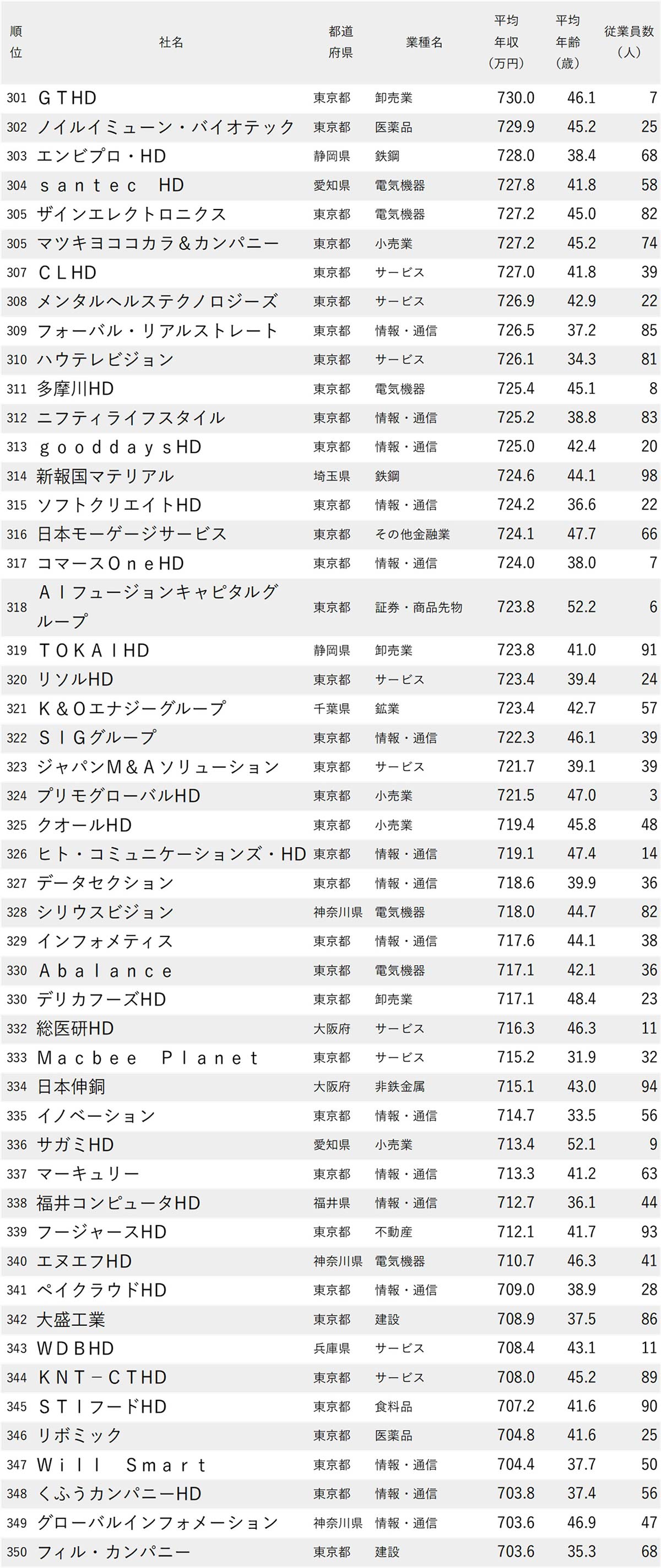 図表：年収が高い会社ランキング2025【従業員100人未満・500社完全版】301～350位
