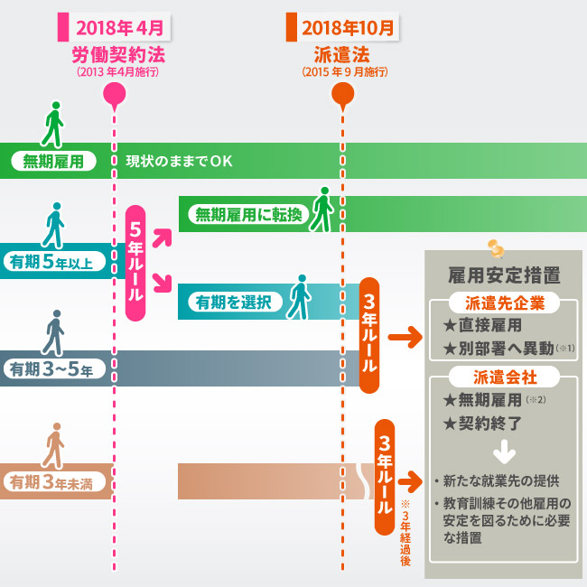 派遣社員も企業も知らないと怖い「派遣の2018年問題」