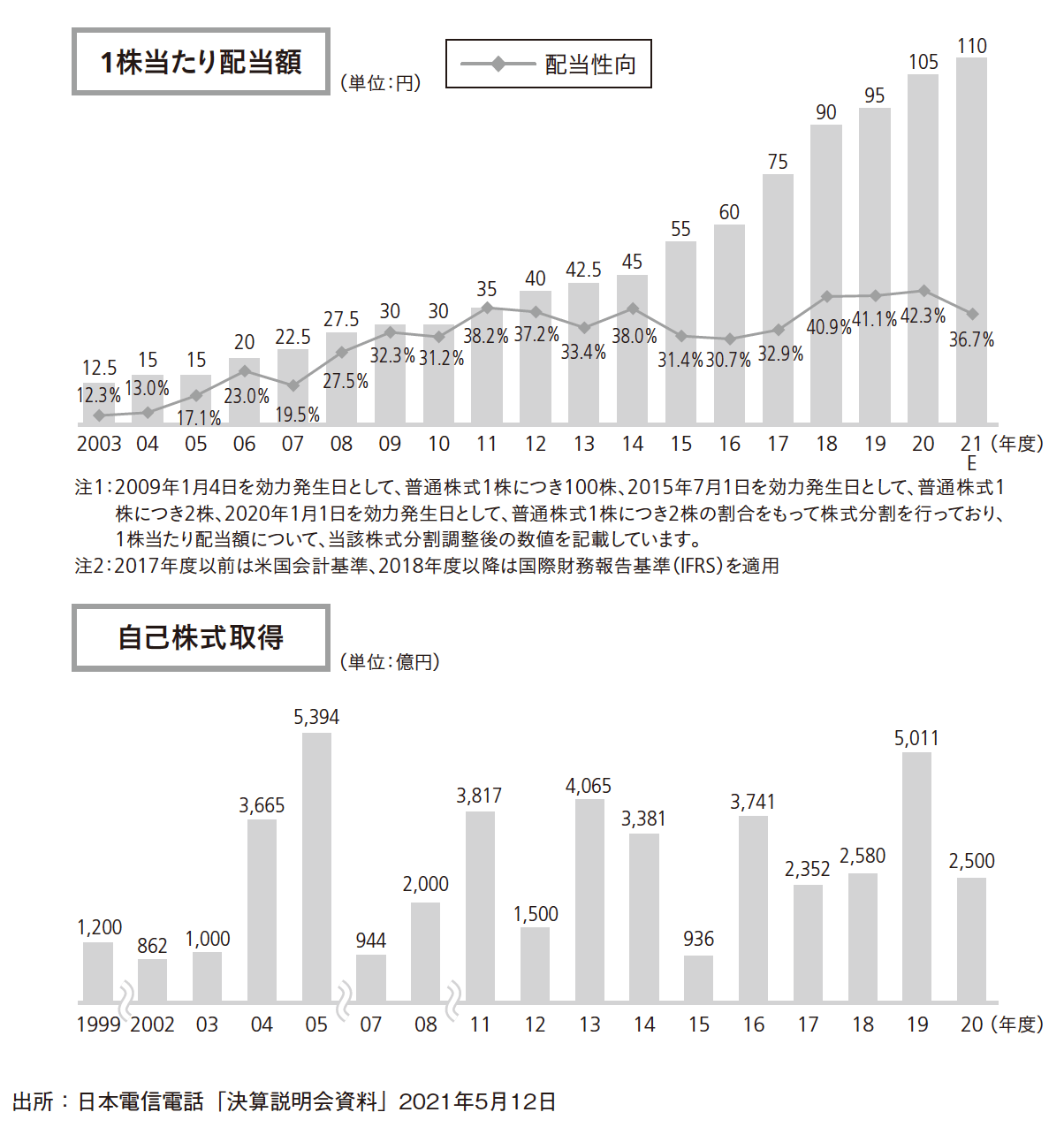 競争の激しい通信業界で、NTTの株価が10年連続で安定成長している理由とは?