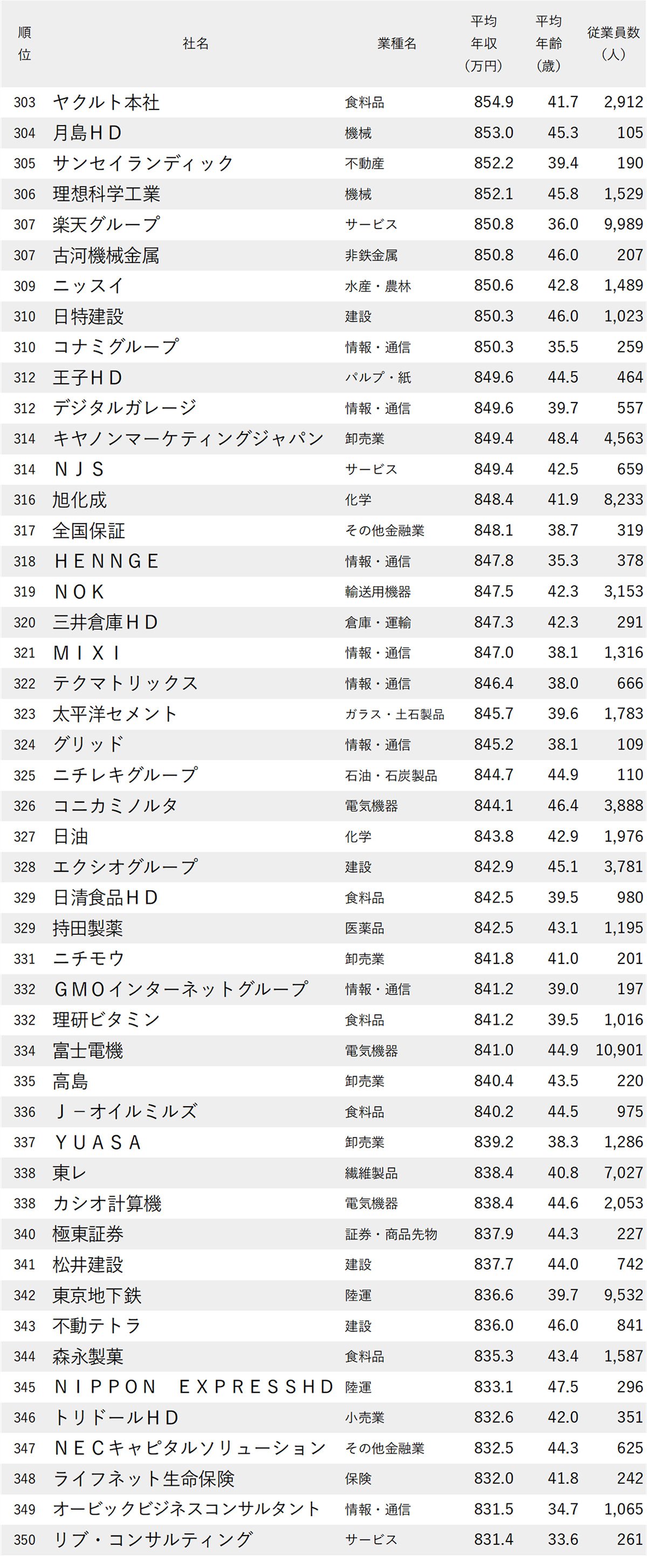 図表 年収が高い会社ランキング2026【東京・1000社完全版】301位から350位