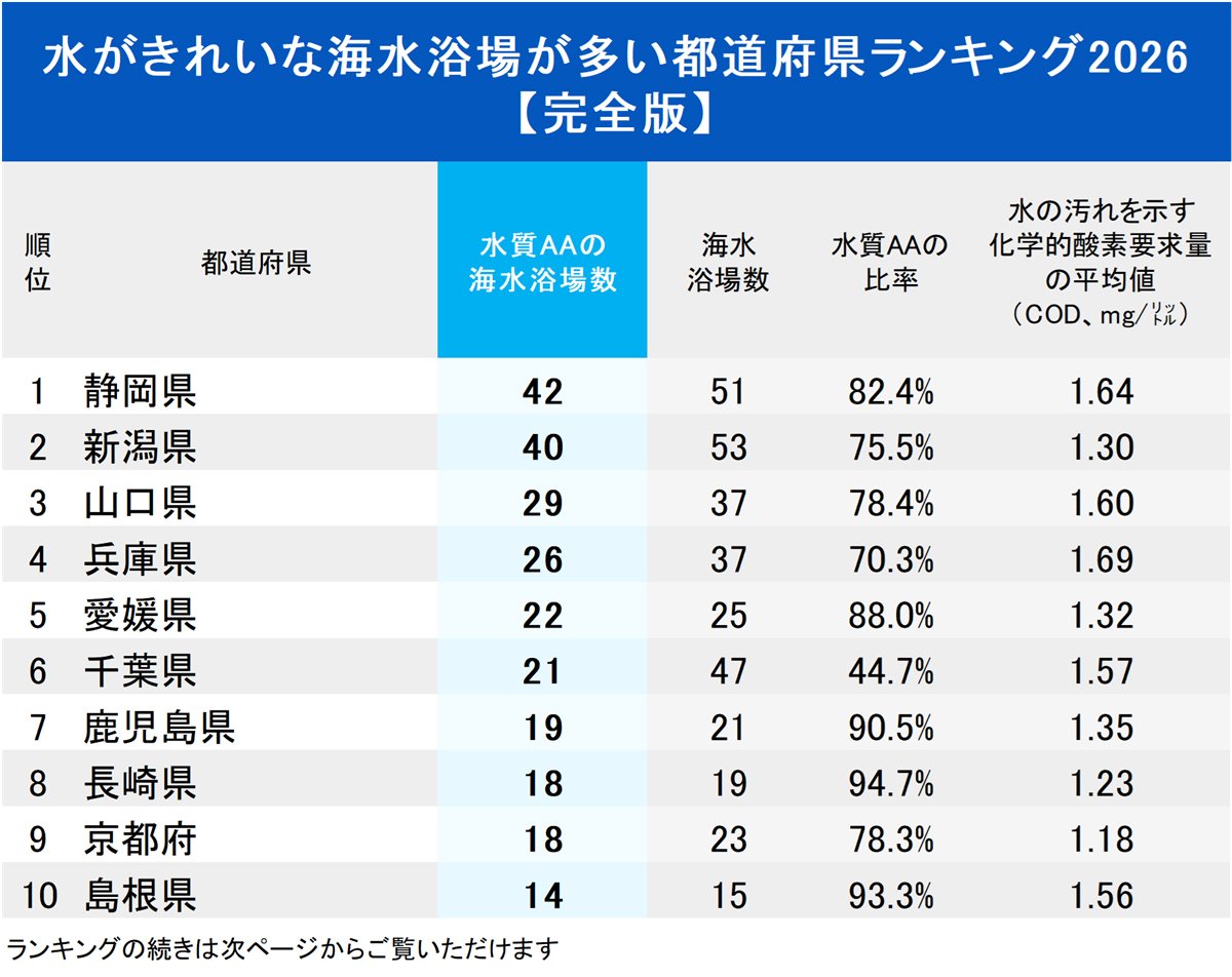 水がきれいな海水浴場が多い都道府県ランキング2026【完全版】トップ10