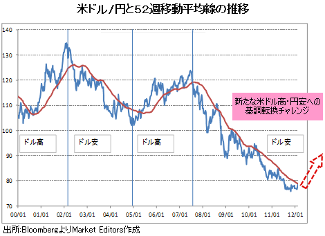 米ドル高・円安へ基調は転換したのか?<br />52週移動平均線との関係で判定できる!