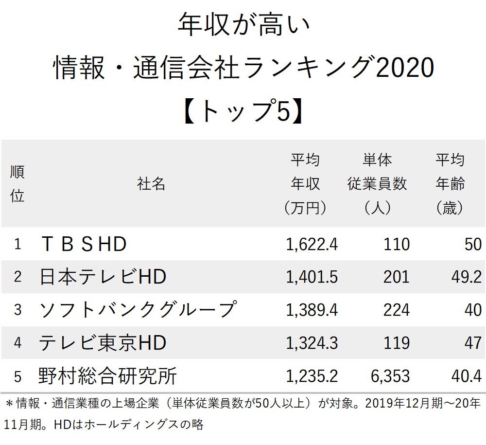 年収が高い情報・通信会社ランキング2020最新版【全406社・完全版】