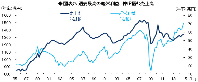 あれから2年、アベノミクスの「中間評価」