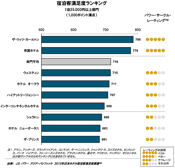 ホテル満足度ランキング!<br />価格上昇でも不満が出ない人気ホテルの秘密