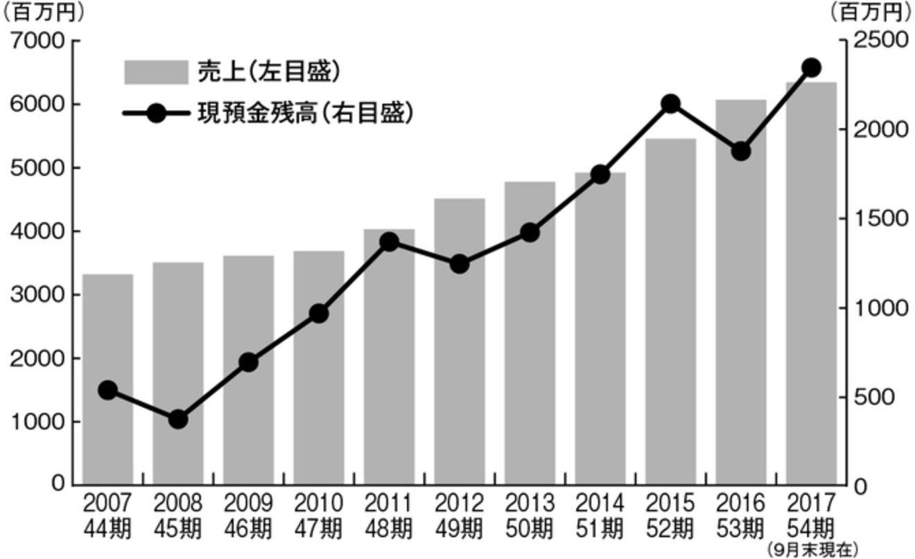 中小企業の月商の平均はいくらですか？