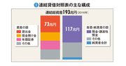 【みずほフィナンシャルグループ】「貯蓄から投資へ」の財務戦略と低採算融資の圧縮でＲＯＡ向上