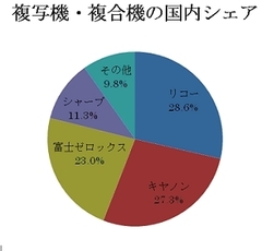 ＯＡ機器の強者リコーが、“弱者の戦略”でＬＥＤ照明市場に参入！