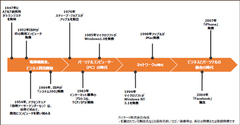 コンピュータがオフィス用からパーソナルに広がりその先の融合の時代へ