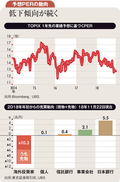 海外投資家の売りが出た国際優良銘柄に投資妙味