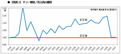 一線は越えたが“二の線”は踏みとどまった!?リソー教育（東証一部上場）粉飾決算事件