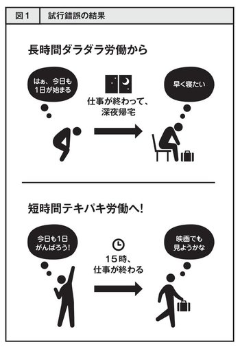 図1：試行錯誤の結果