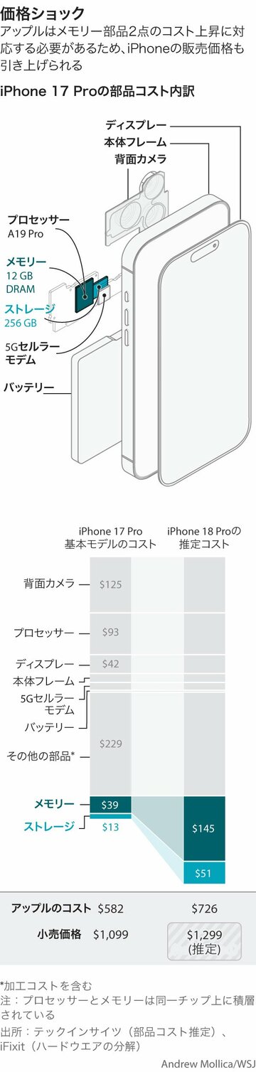 iPhone 18 Proは200ドル超値上げか　独自に試算した