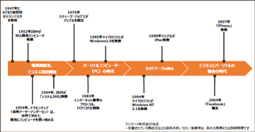 コンピュータがオフィス用からパーソナルに広がりその先の融合の時代へ