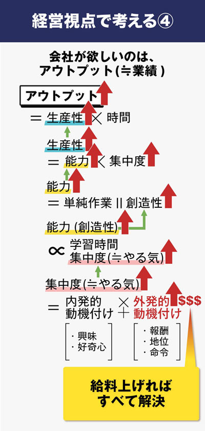 経営視点で考えるアウトプット（4）