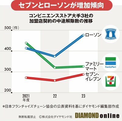 図表：コンビニエンスストア大手3社の加盟店契約の中途解除数の推移