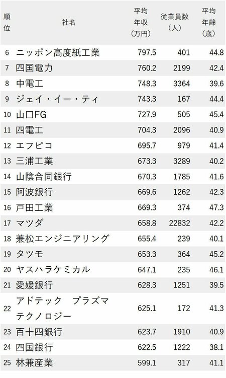 年収が高い会社ランキング2023【中国＆四国地方】6-25