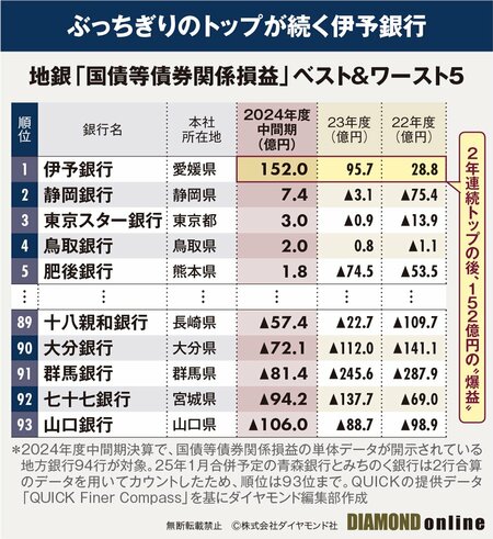 図表：地銀「国債等債券関係損益」ベスト＆ワースト5