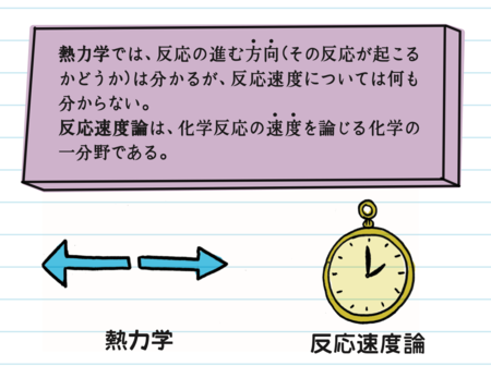 反応速度の例