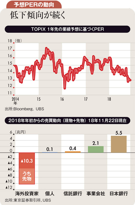 海外投資家の売りが出た国際優良銘柄に投資妙味