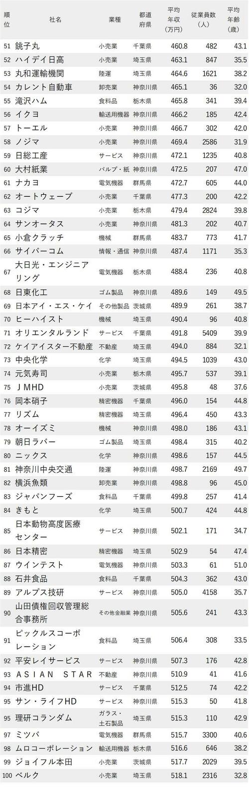 図版：年収が低い会社ランキング2022 東京除く関東地方 51位～100位