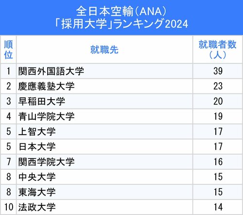 図表：ANA「採用大学」ランキング2024