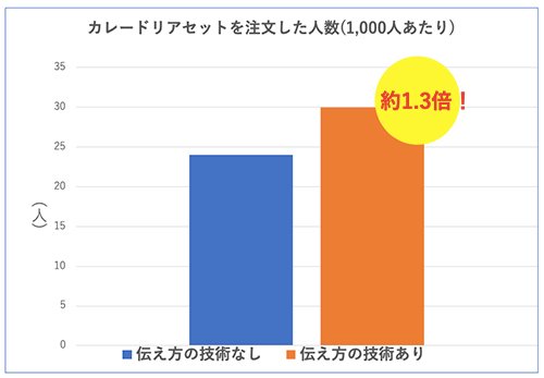 本当に「伝え方が9割」なのか？ 実験で検証（前編）「ティッシュどうぞ