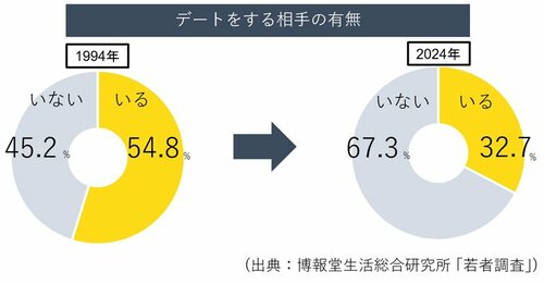 図表：デートをする相手の有無