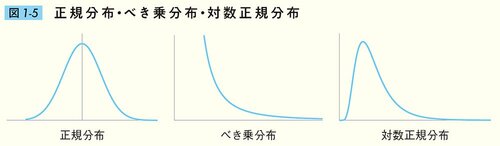 図1-5・正規分布・べき乗分布・対数正規分布