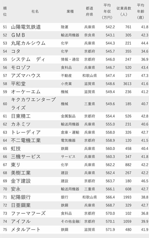 図表：年収が低い会社ランキング2023【大阪除く近畿地方】51～75位