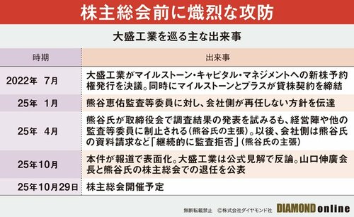 図表：大盛工業を巡る主な出来事