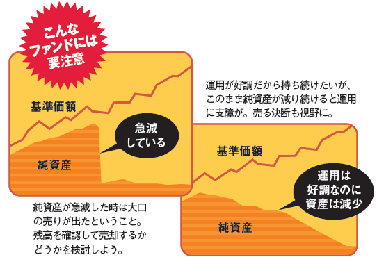 投資信託を買った後 売る時に気を付ける3つの鉄則とは 投資信託おすすめ比較 2021年 ザイ オンライン