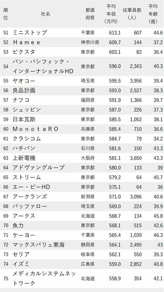 図表：年収が高い小売り企業ランキング2023_51-75