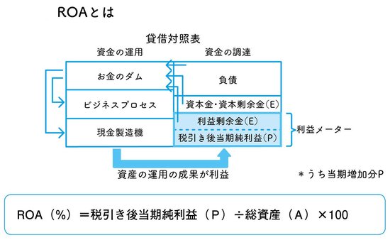 貸借対照表を見れば経営者の能力がわかるってどういうことですか？