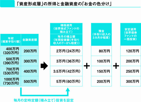 投資のプロが教える】20～50代の資産形成層がお金を増やすために、今すぐやったほうがいい2つのこと | インフレ・円安からお金を守る最強の投資 |  ダイヤモンド・オンライン