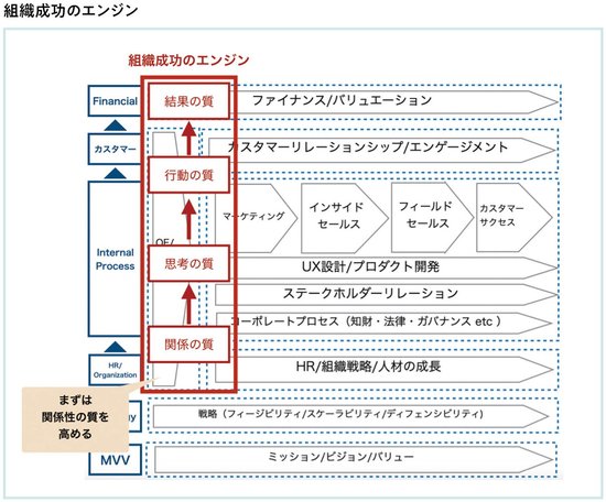 スタートアップの経営者やチームメンバーが、高める必要がある能力とは何か？